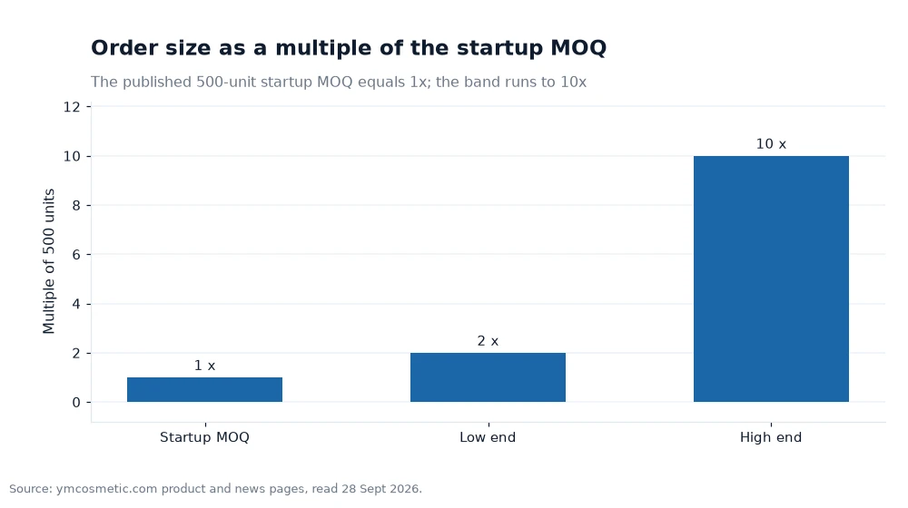 Bar chart showing order size as a multiple of the startup order minimum
