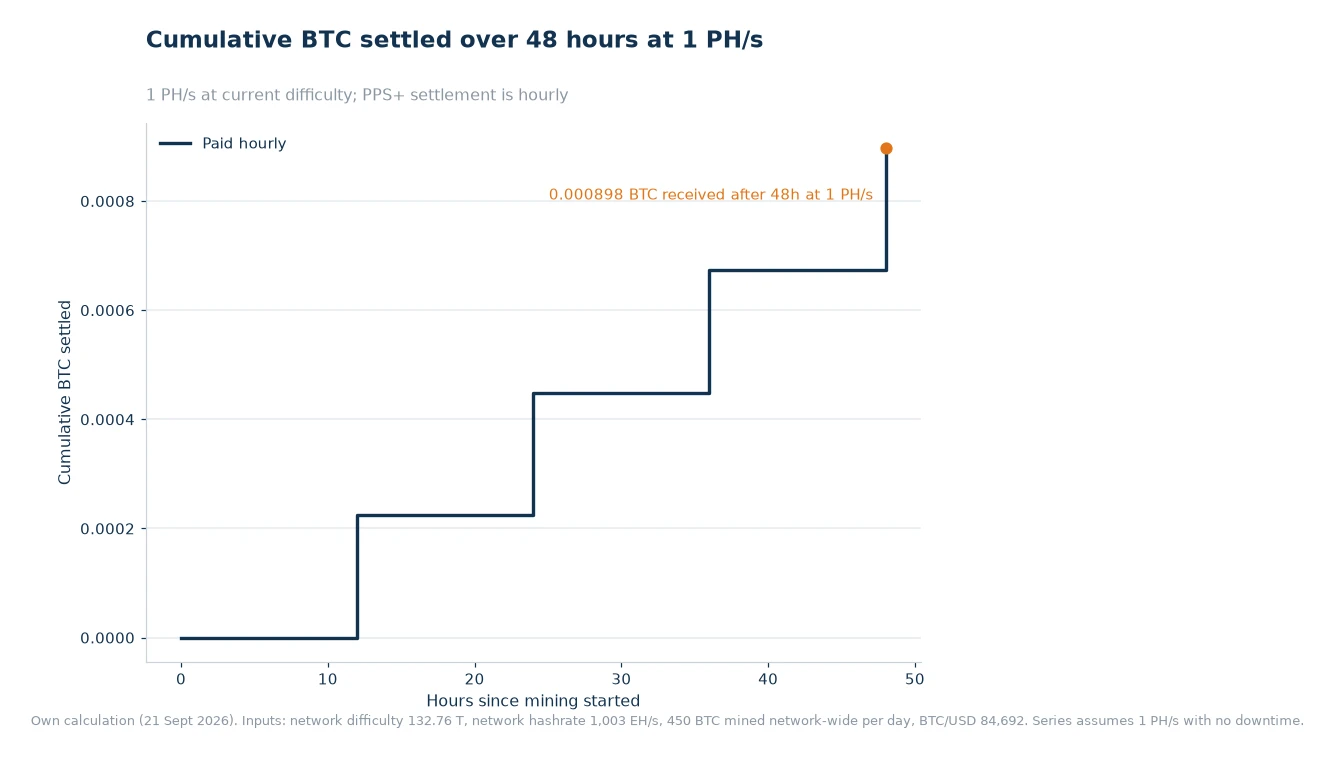 Step chart of cumulative BTC settled over 48 hours of mining at 1 PH/s